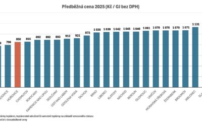 Máme nejlevnější teplo široko daleko